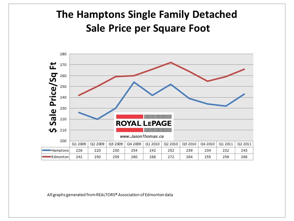 The Hamptons Edmonton real estate average sold price per square foot graph 2011